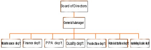 Brewery Organizational Chart